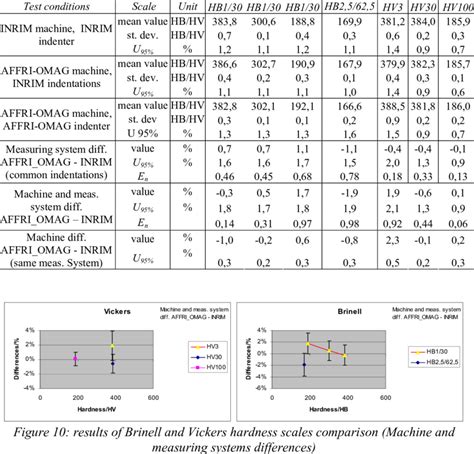 vickers hardness test vs brinell hardness test|brinell hardness comparison chart.